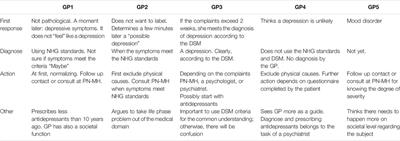 Sick or Sad? A Qualitative Study on How Dutch GPs Deal With Sadness Complaints Among Young Adults